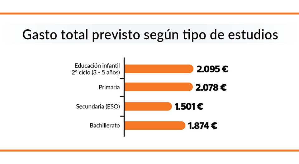 gasto tipo de estudios